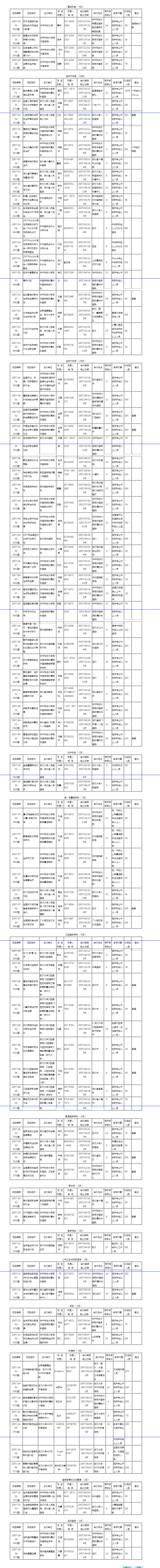 2007年湖北省国家级继续医学教育项目表（共86项） - 全网最准资料-朱雀网1688(原襄樊市中心医院).png